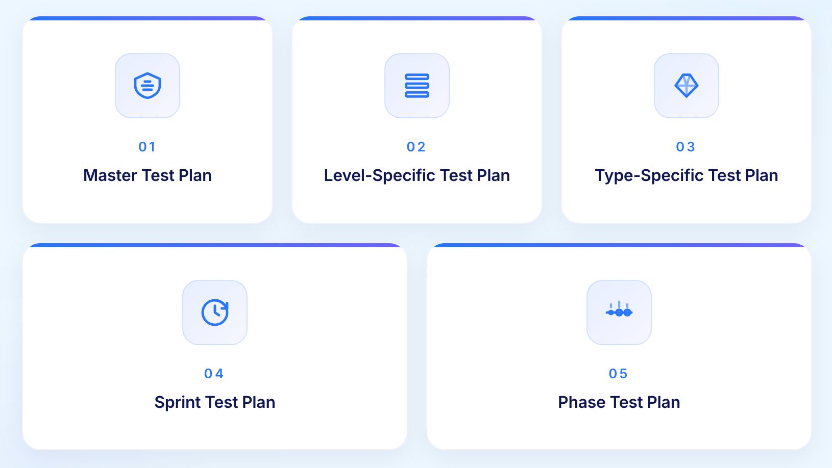 Types of Test Plans