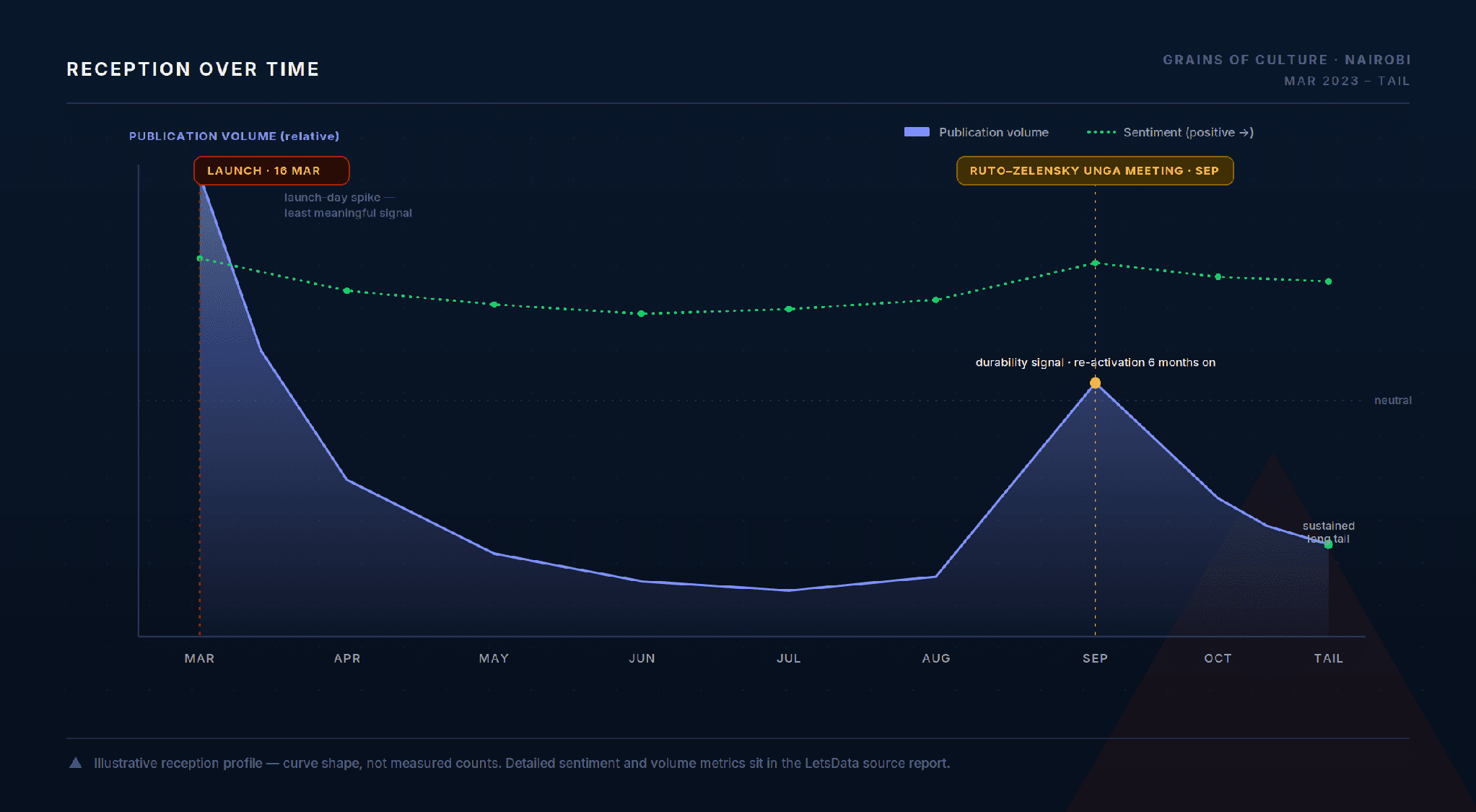 Illustrative reception profile for Grains of Culture Nairobi: Publication volume and sentiment over time, showing a launch spike, a September UNGA re-activation and a sustained tail. Curve shape, not measured counts.