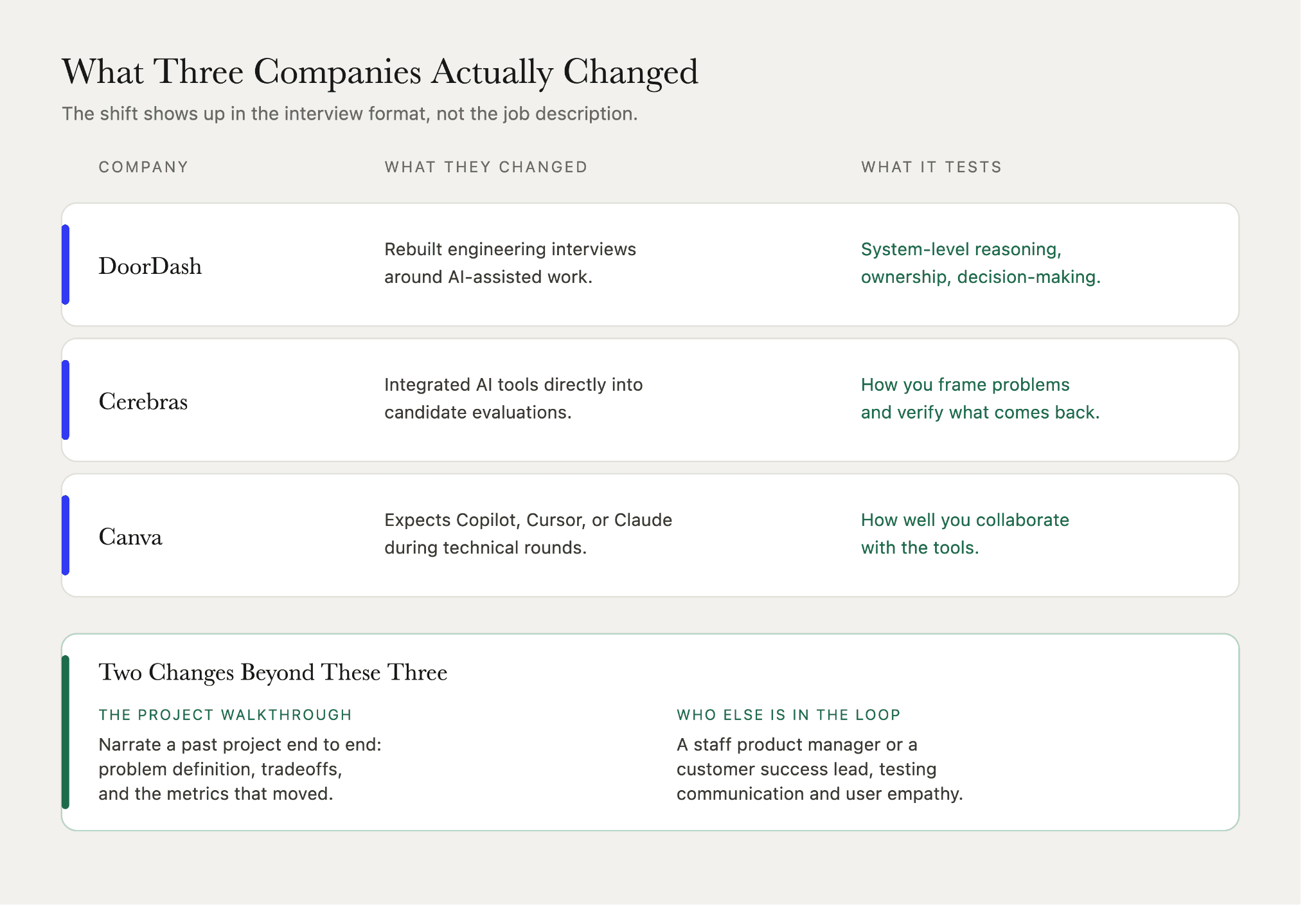 Product-minded AI engineer hiring changes at DoorDash, Cerebras, and Canva, from AI-assisted interviews to evaluating collaboration with coding tools.
