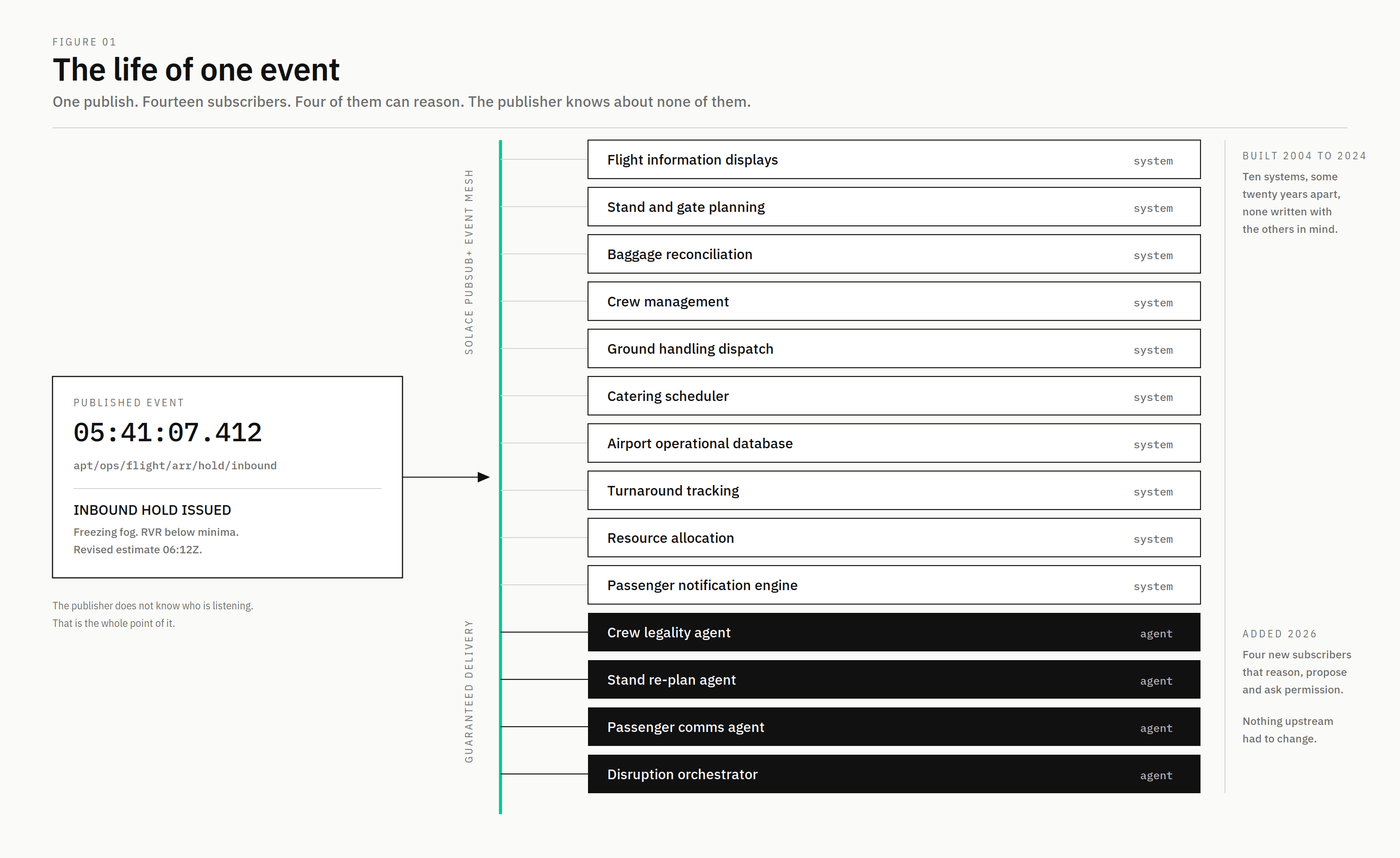 Diagram: one event published at 05:41:07 fans out across the Solace event mesh to fourteen subscribers - ten existing airport systems and four AI agents.