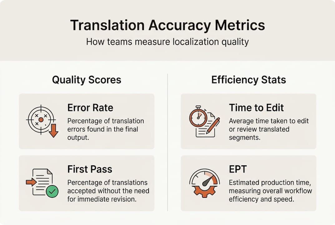 Infographic on translation accuracy metrics overview
