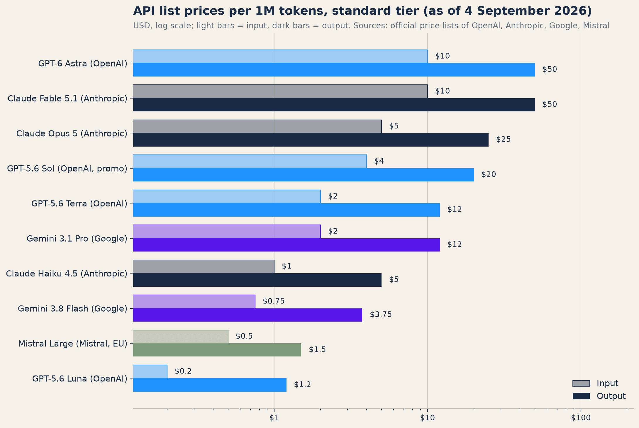 Bar chart of API list prices per million tokens for ten models from OpenAI, Anthropic, Google and Mistral.