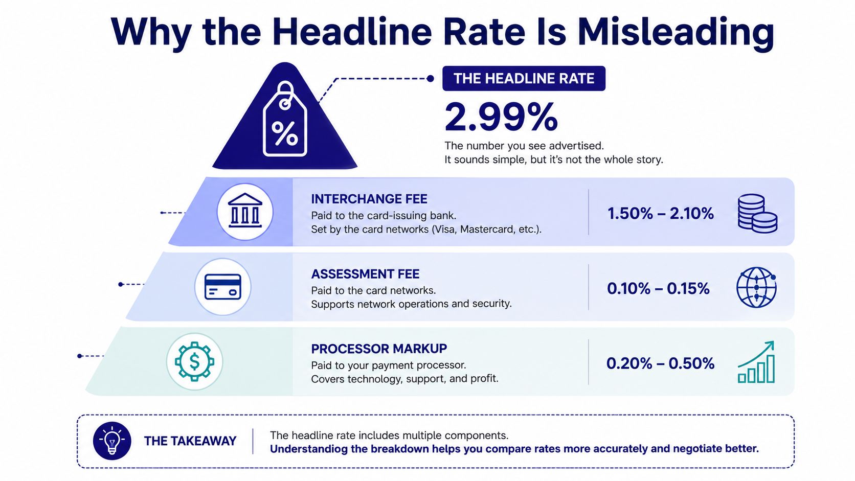 An infographic illustrating that a 2.99% headline payment processing rate comprises interchange fees, assessment fees, and processor markup.