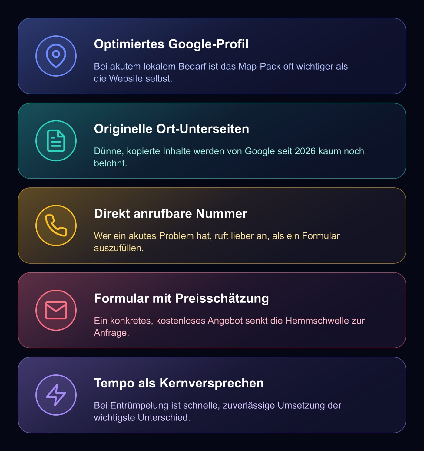 Grafik: Die wichtigsten Elemente einer guten Website für Entrümpelungsunternehmen – optimiertes Google-Profil, originelle Ort-Unterseiten, direkt anrufbare Telefonnummer, Kontaktformular mit Preisschätzung, Geschwindigkeit als Kernversprechen