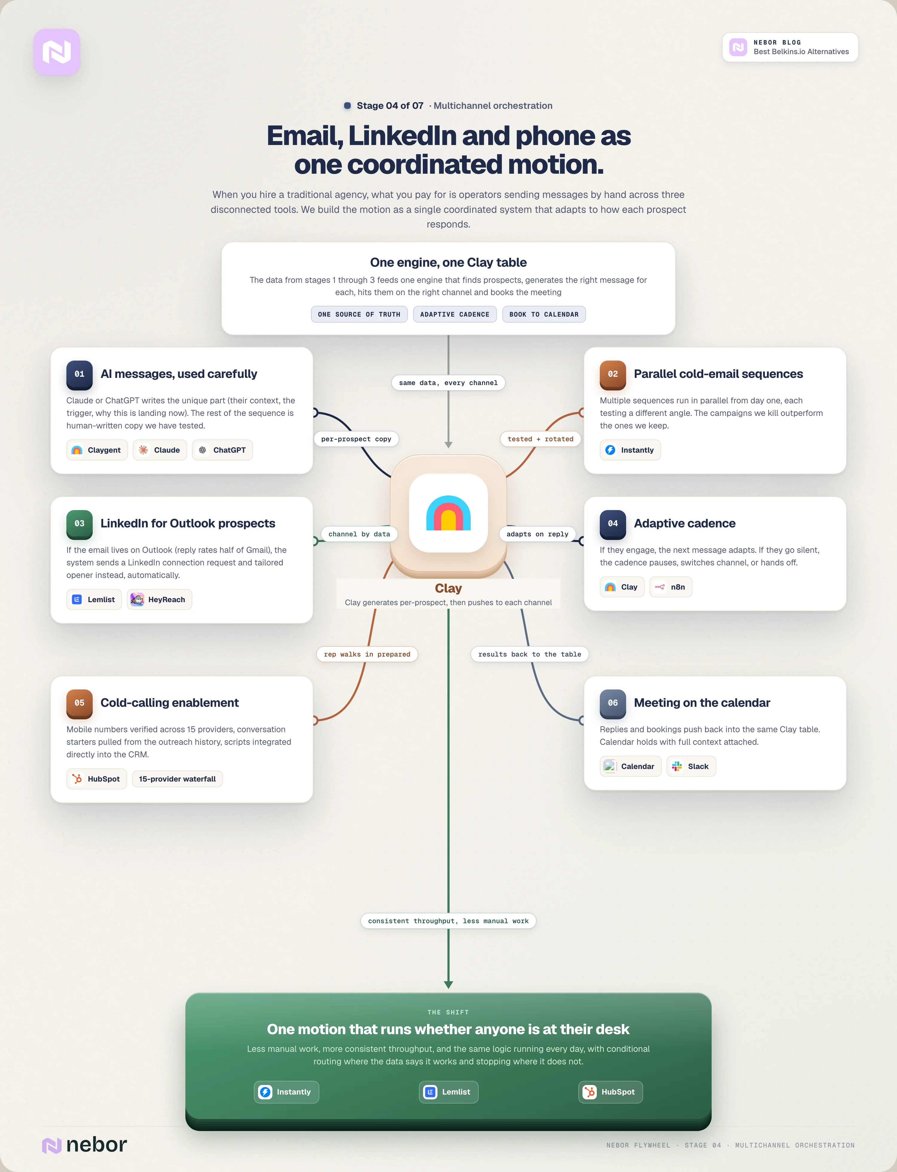 Stage 2 flowchart of Nebor's CRM rebuild with six jobs: dedupe, waterfall enrichment, validation, capturing warm cohorts, redesigning the schema and automated hygiene that keeps running