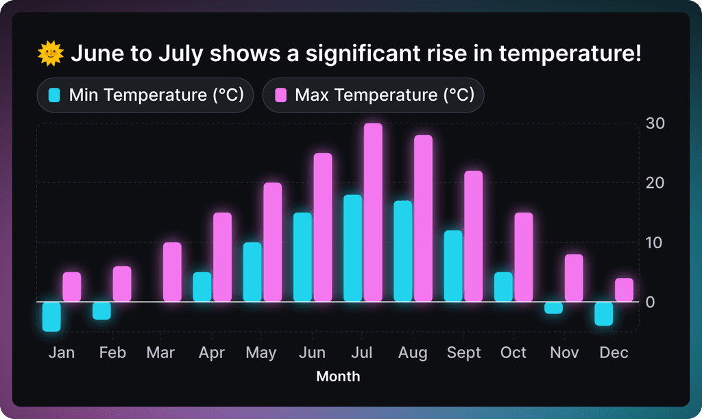 Temperature double bar graph