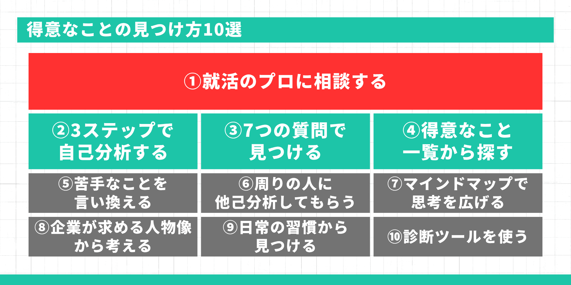 得意なことの見つけ方10選：①就活のプロに相談する ②3ステップで自己分析 ③7つの質問で見つける ④得意なこと一覧から探す ⑤苦手なことを言い換える ⑥他己分析してもらう ⑦マインドマップ ⑧求める人物像から考える ⑨日常の習慣から見つける ⑩診断ツールを使う