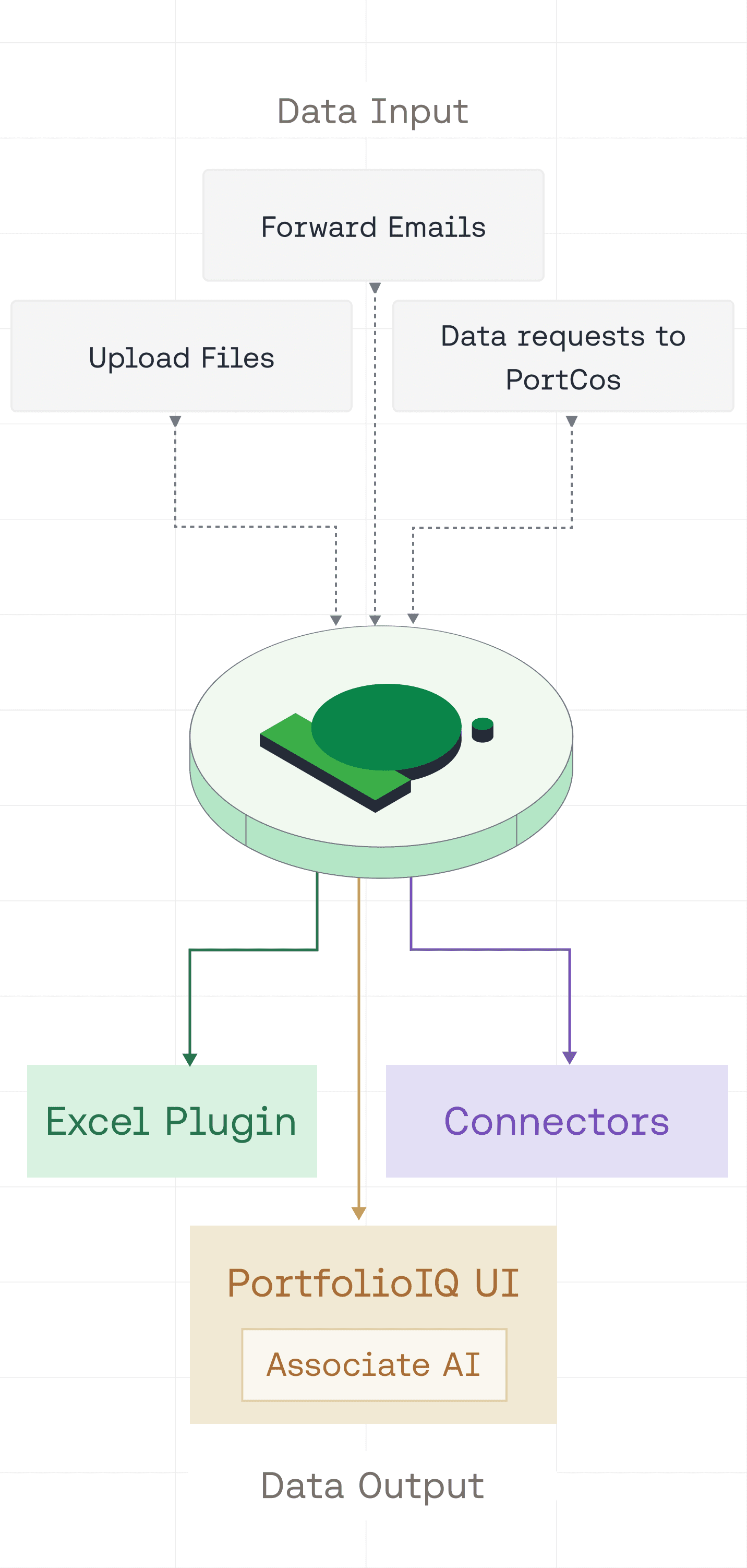 Flowchart showing portfolio data flow, input to output, with PortfolioIQ