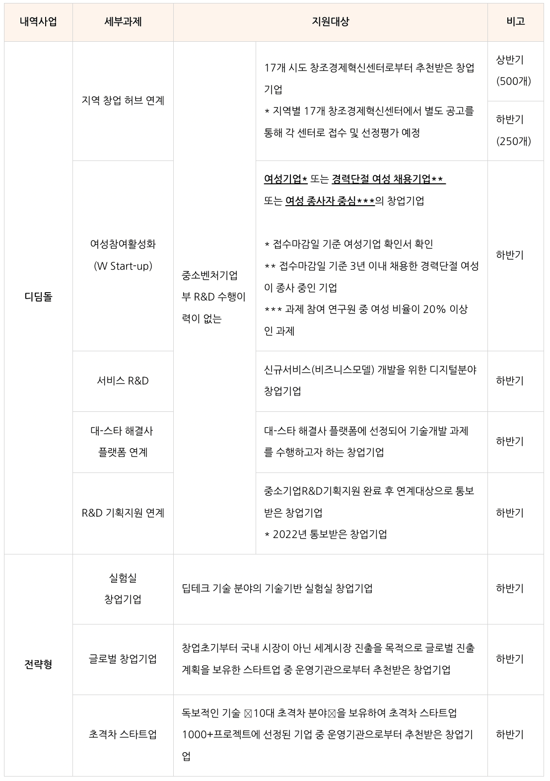 창업성장기술개발사업