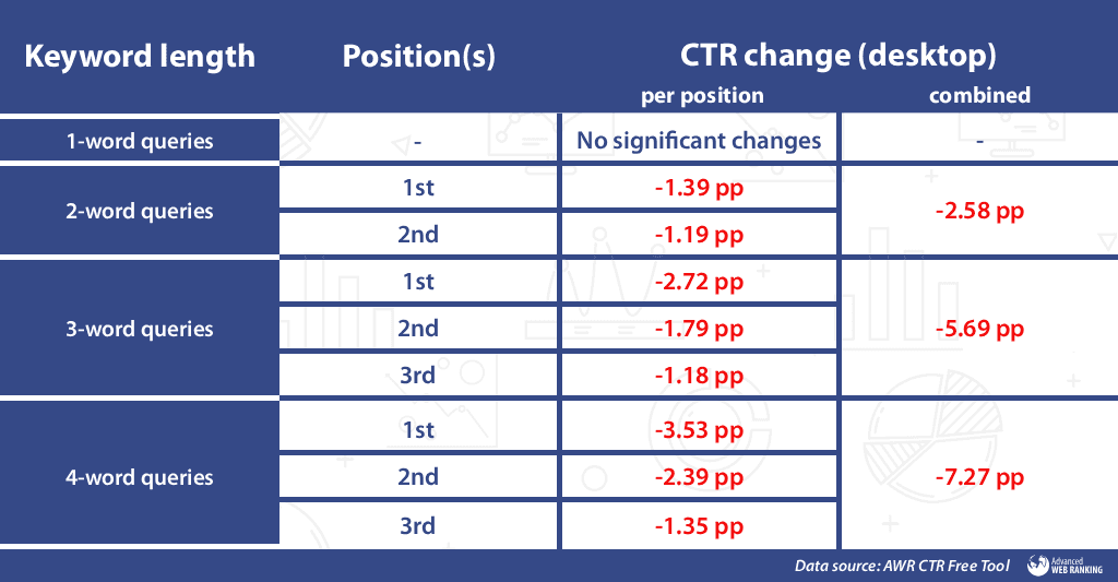 CTR Shifts by Keyword Length
