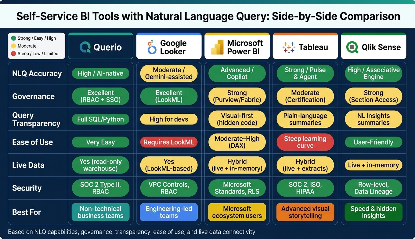 Self-Service BI Tools Comparison: NLQ Features at a Glance