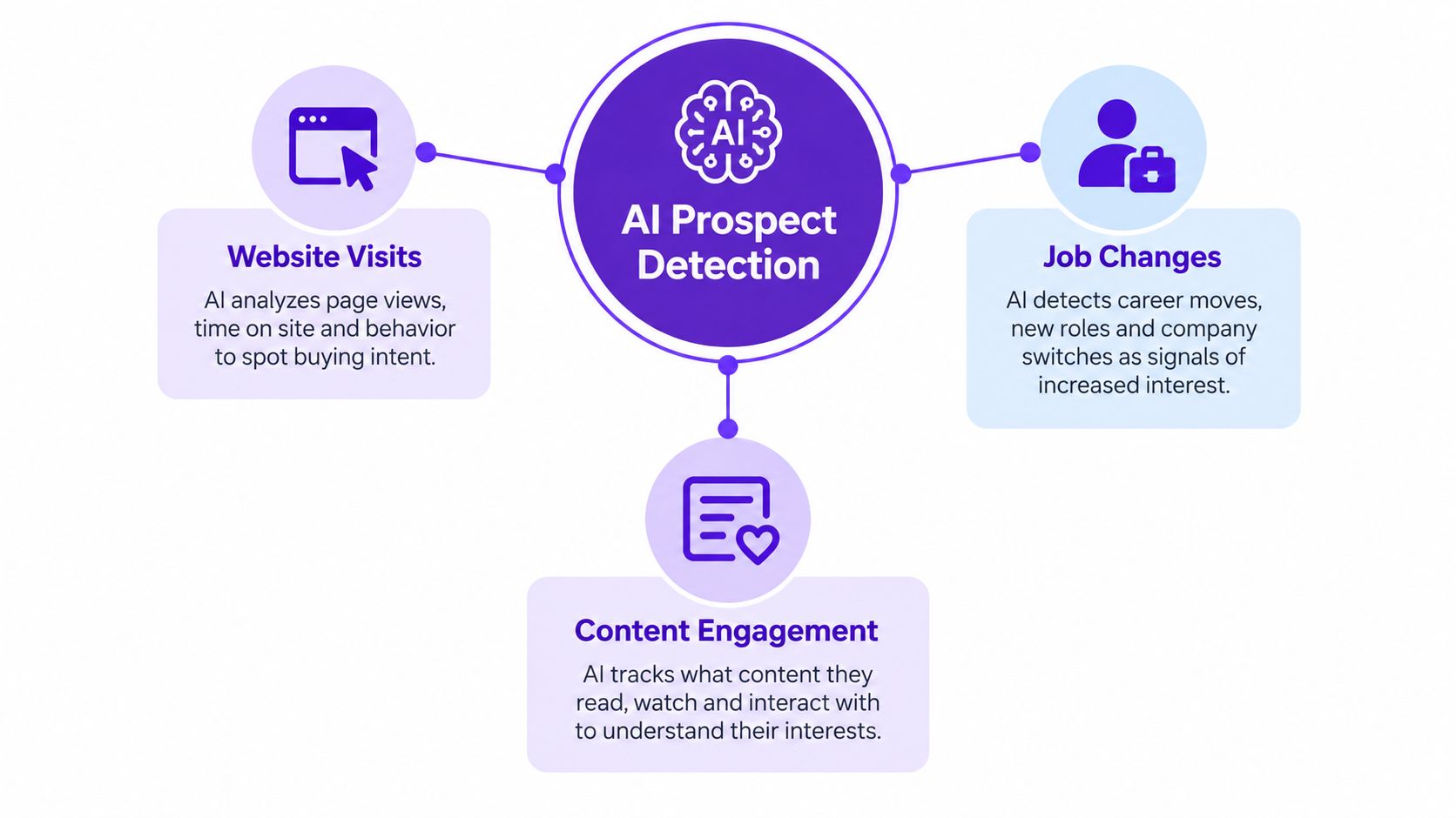 A diagram illustrating AI Prospect Detection through website visits, job changes, and content engagement strategies for sales.