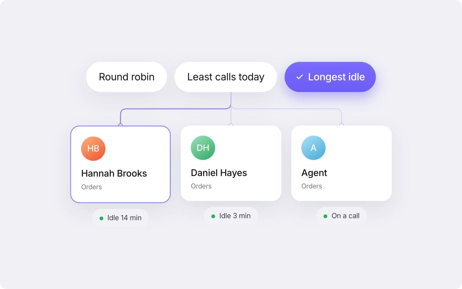 Call distribution setting for a team in Cue Phone, with round robin, least calls today and longest idle.