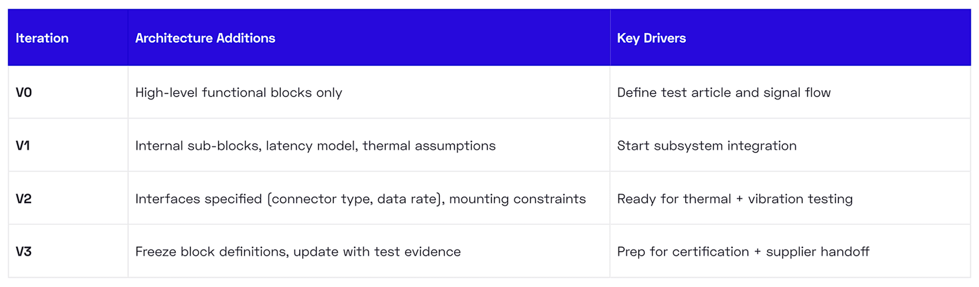 iterative-architecture-development-example