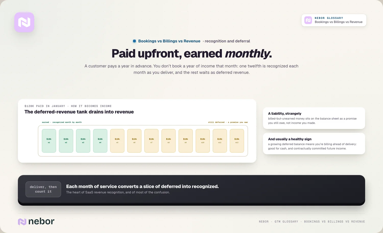 Paid upfront, earned monthly: the deferred tank draining into revenue