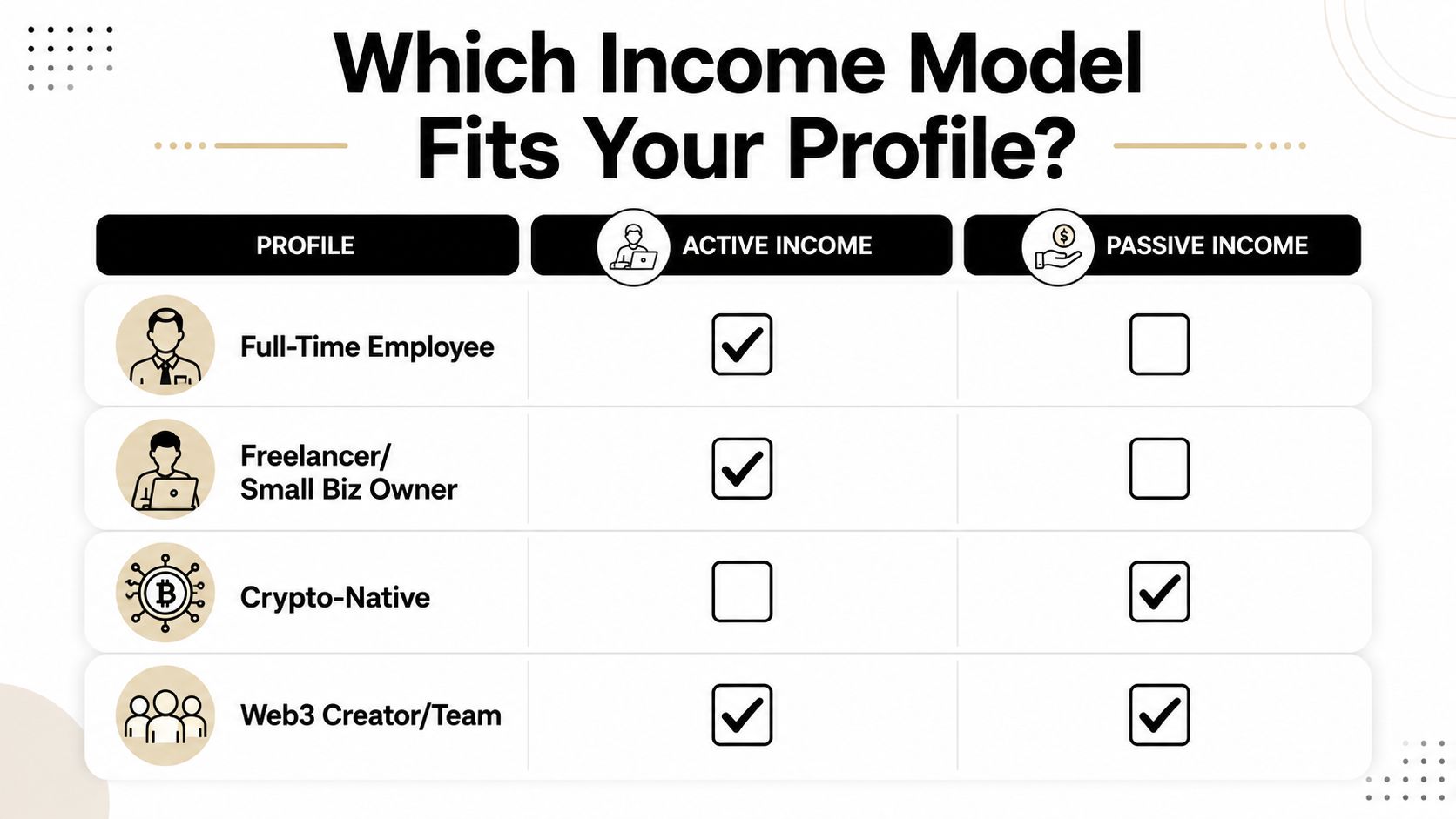 A chart comparing active and passive income models across different professional profiles like employees, freelancers, and web3 creators.
