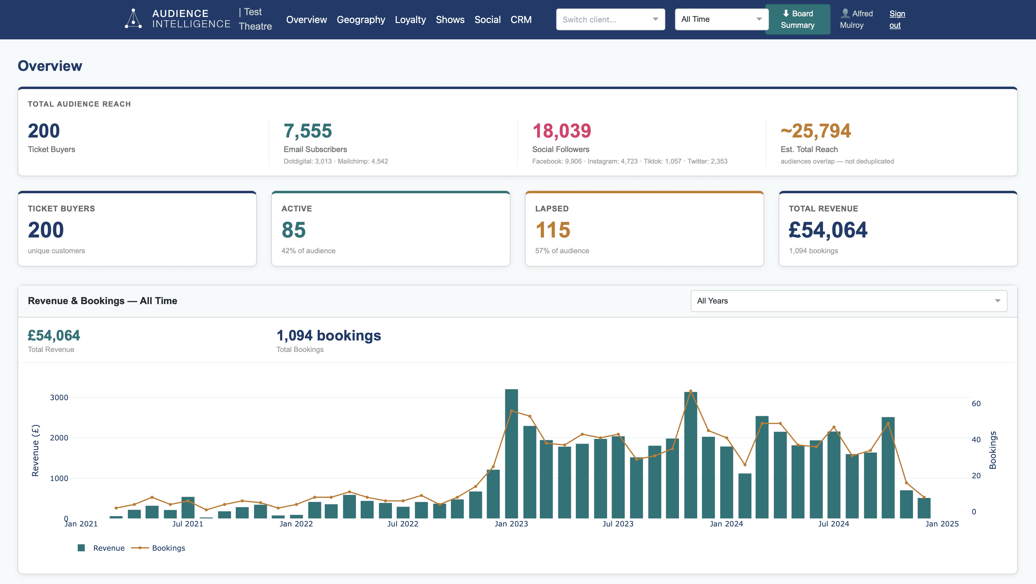 Business dashboard showing revenue, deals, customer list, growth chart, and new activity.