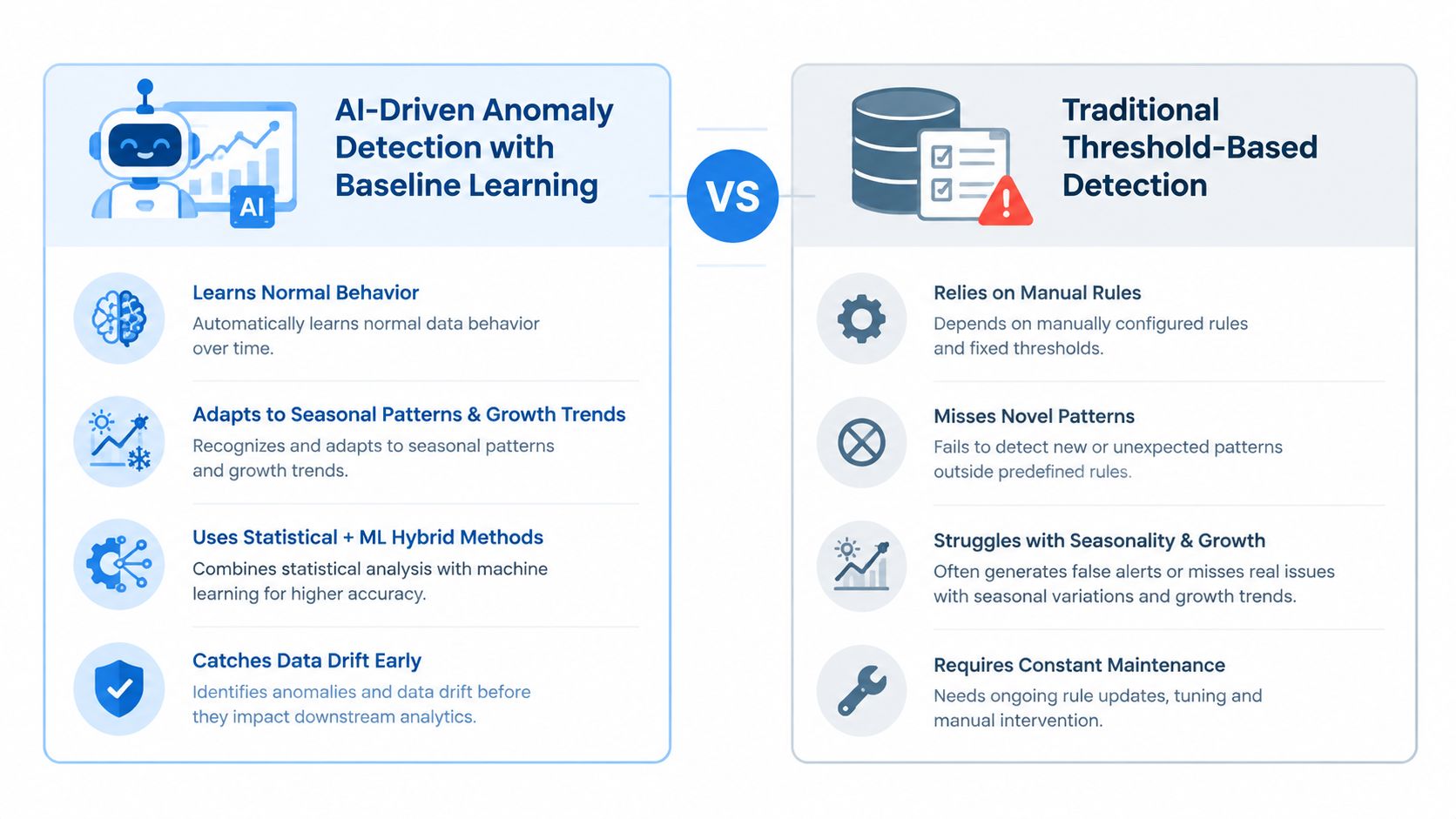 A comparison chart showing benefits of AI-driven anomaly detection versus traditional threshold-based detection for data monitoring.