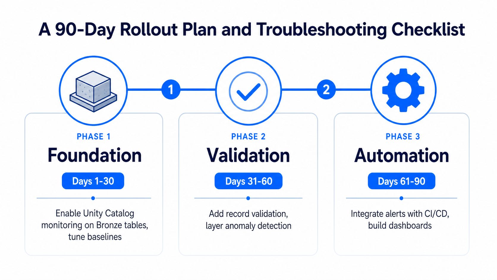A 90-day rollout plan for data quality monitoring structured into three phases: Foundation, Validation, and Automation.