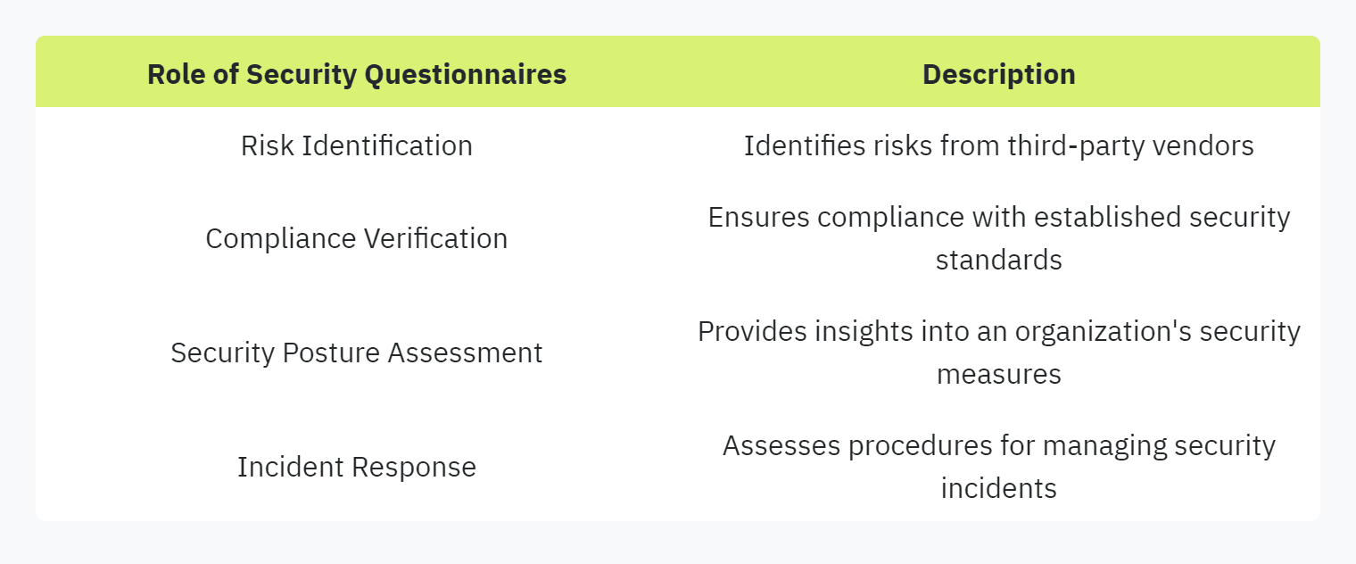 Table displaying: Role of Security Questionnaires, Description, Risk Identification, Identifies risks from third-party vendors, Compliance Verification, Ensures compliance with established security standards Security Posture Assessment, Provides insights into an organization's security measures, Incident ResponseAssesses procedures for managing security incidents