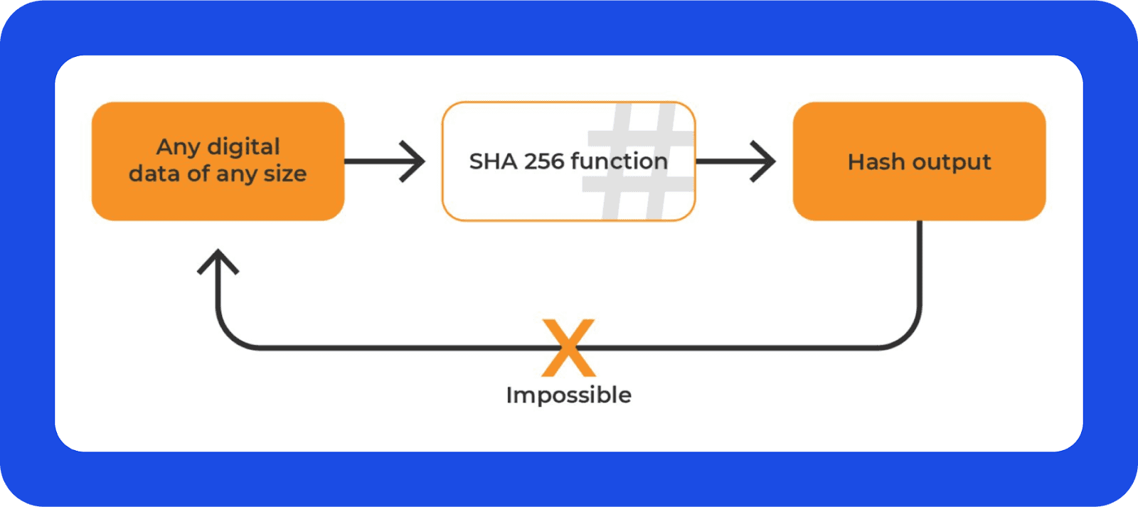 SHA 256 Hashing