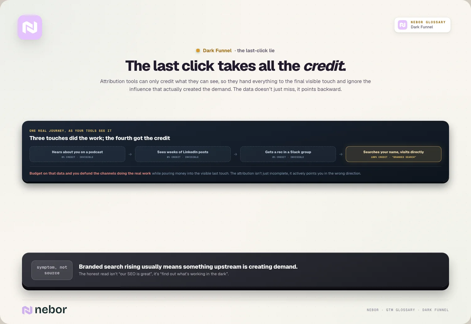 The last click takes all the credit.