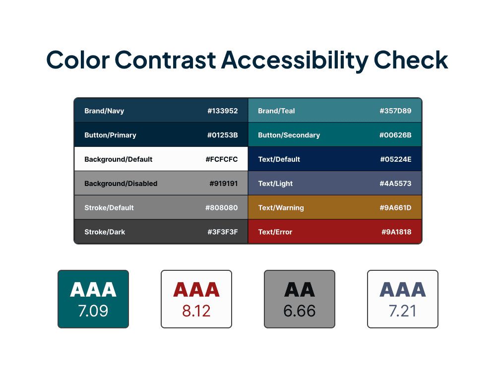 The website color palette above a sample of four double A to triple A color contrast ratings based on WCAG guidelines.