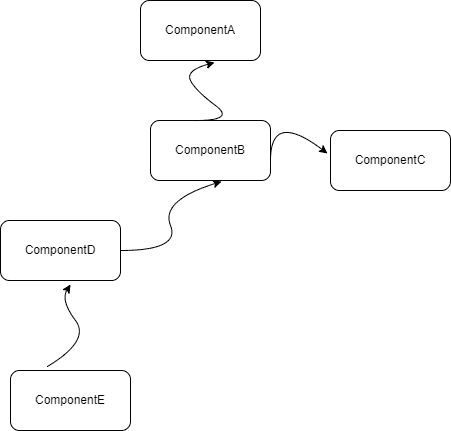 component tree graphic showing how props are passed down through app components