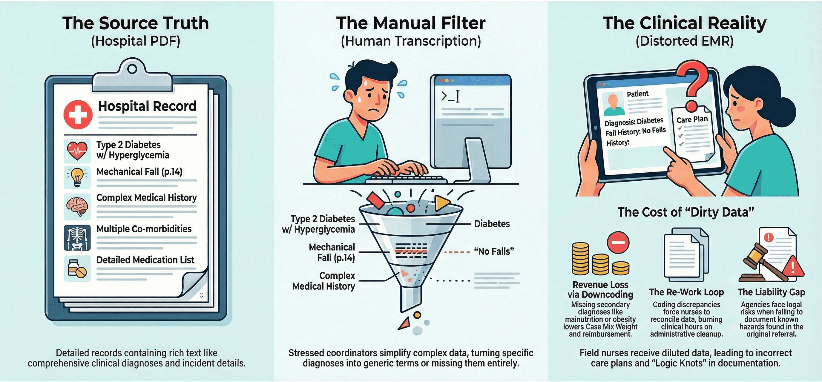 A three-panel infographic illustrating the "Game of Telephone" in healthcare data entry. Panel 1 (Source Truth): A detailed hospital record showing specific diagnoses like "Type 2 Diabetes w/ Hyperglycemia" and "Mechanical Fall." Panel 2 (Manual Filter): A stressed human intake coordinator typing at a computer; a funnel graphic below shows specific details being lost or simplified into generic terms like "Diabetes" and "No Falls." Panel 3 (Clinical Reality): A confused field nurse looking at a tablet with missing data while the patient looks on. The text explains how manual transcription dilutes clinical data before it reaches the field.