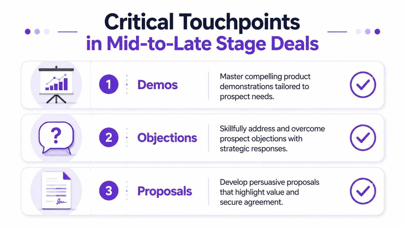 A diagram outlining three critical touchpoints for mid-to-late stage sales deals: Demos, Objections, and Proposals.