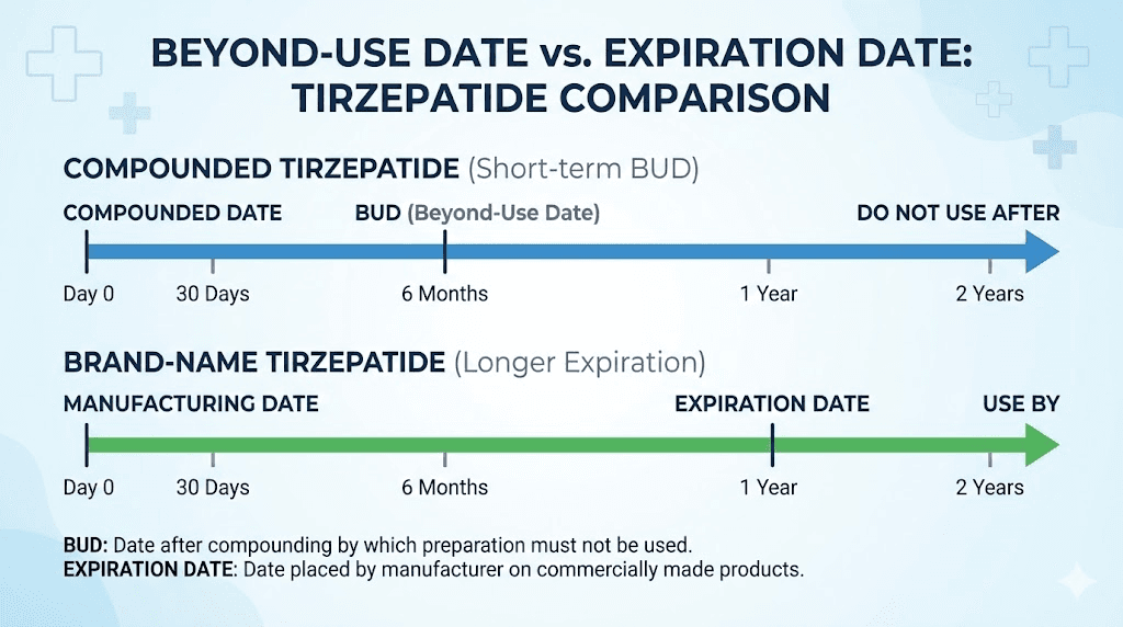 Beyond-use date vs expiration date comparison for compounded tirzepatide