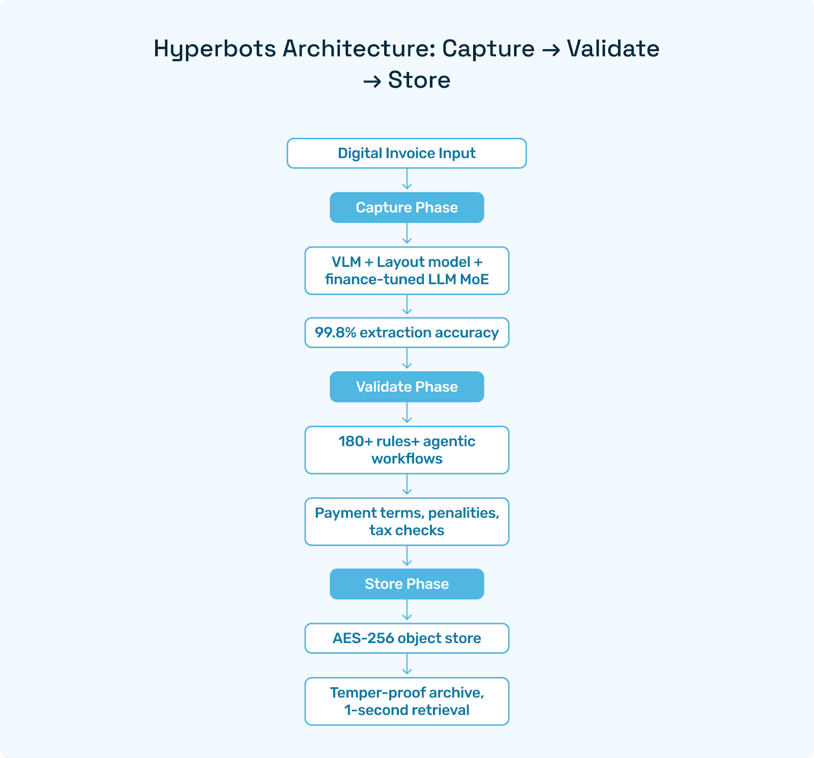 Isometric cube showing Capture, Validate, Store layers.