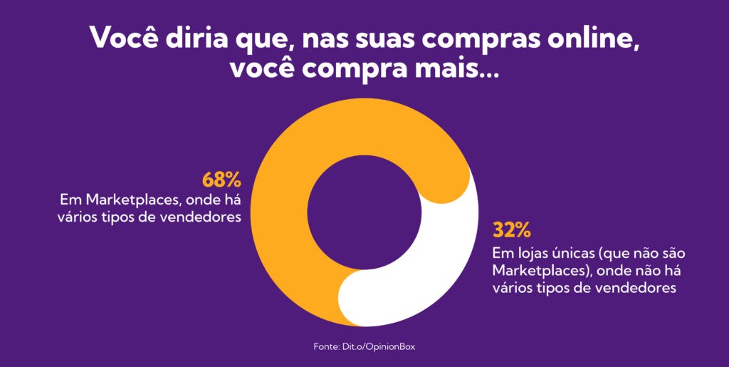 Entre Loja Virtual ou Marketplace, os consumidores preferem Marketplaces, de acordo com pesquisa da OpinionBox.