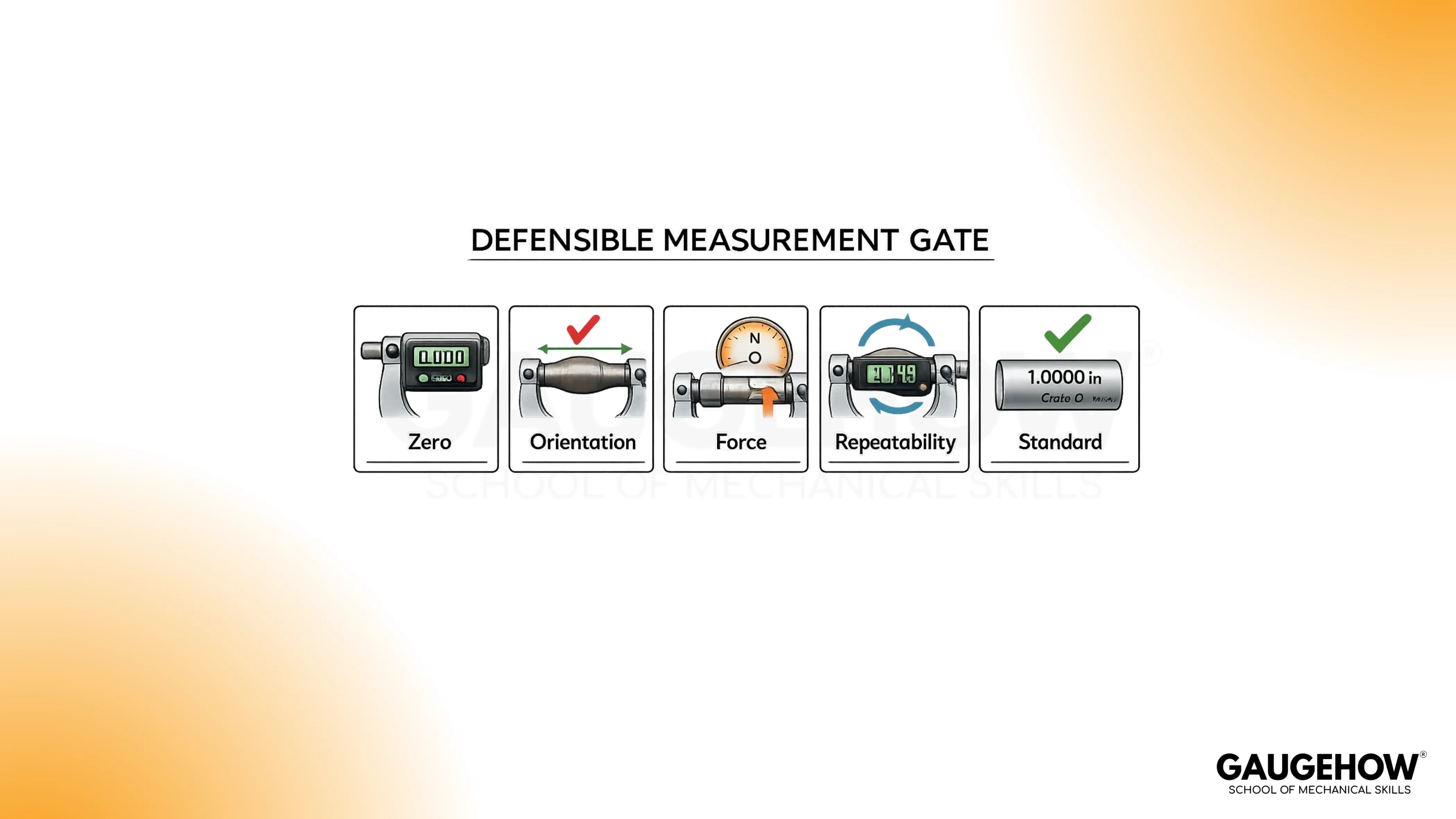 Micrometer measurement gate checklist