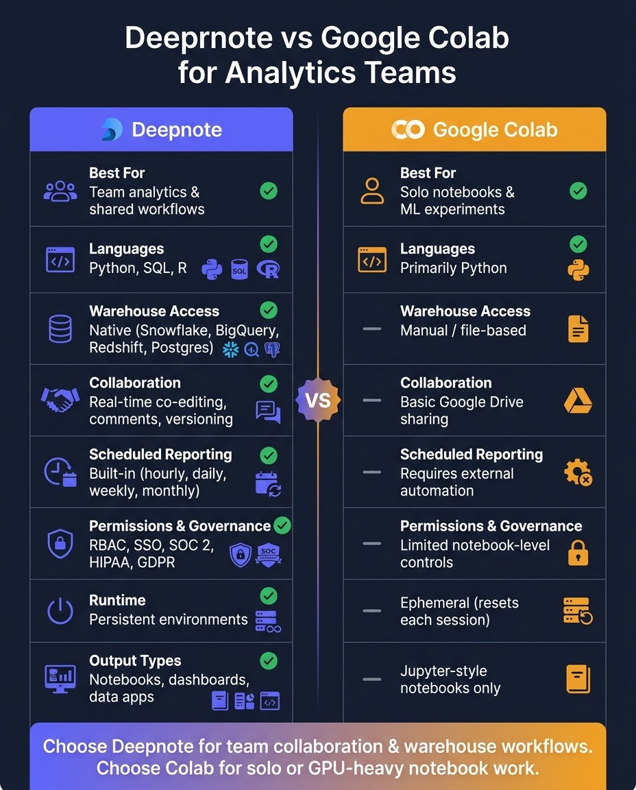 Deepnote vs Google Colab: Analytics Team Comparison