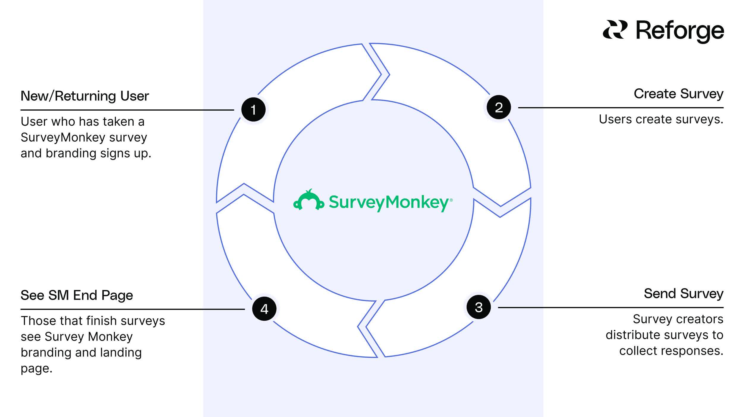 Growth Loop Survey Monkey Example