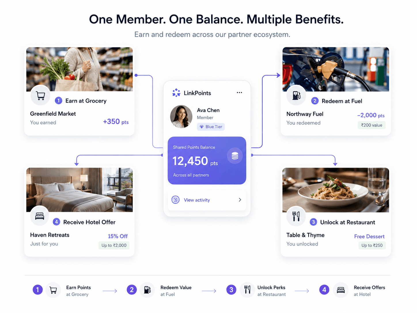 Diagram showing one loyalty member with a shared points balance connected to four partner touchpoints: earning points at a grocery store, redeeming at a fuel station, unlocking a restaurant perk, and receiving a hotel offer.