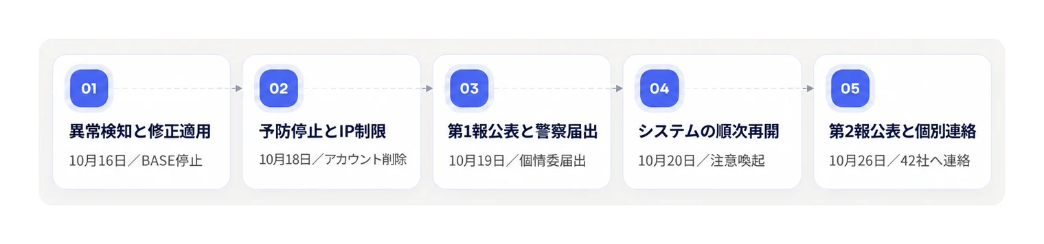 ユミルリンクによる不正アクセス検知から第2報公表までの対応経緯。