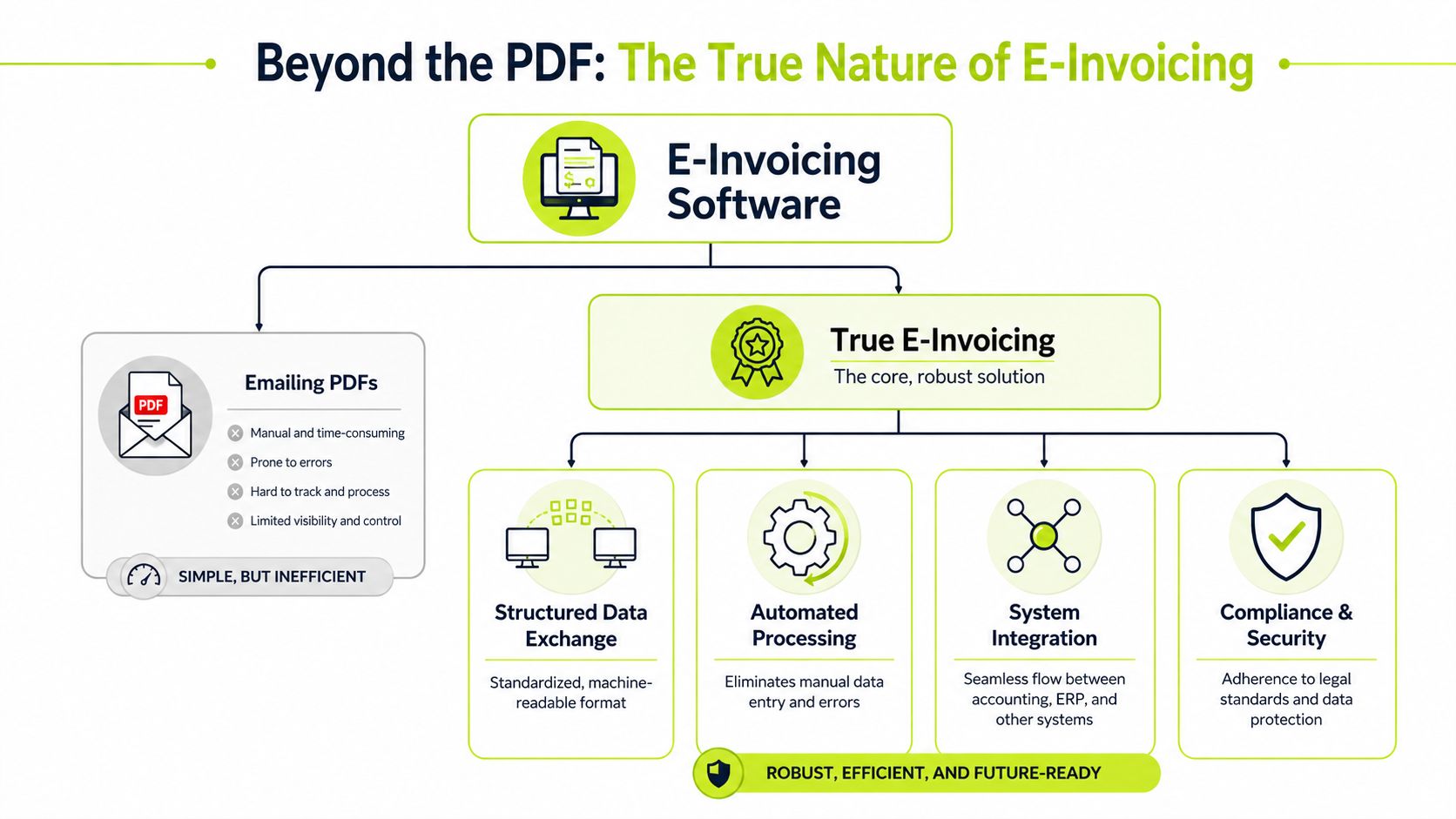 A diagram comparing traditional PDF emailing with automated and secure e-invoicing software solutions for business efficiency.