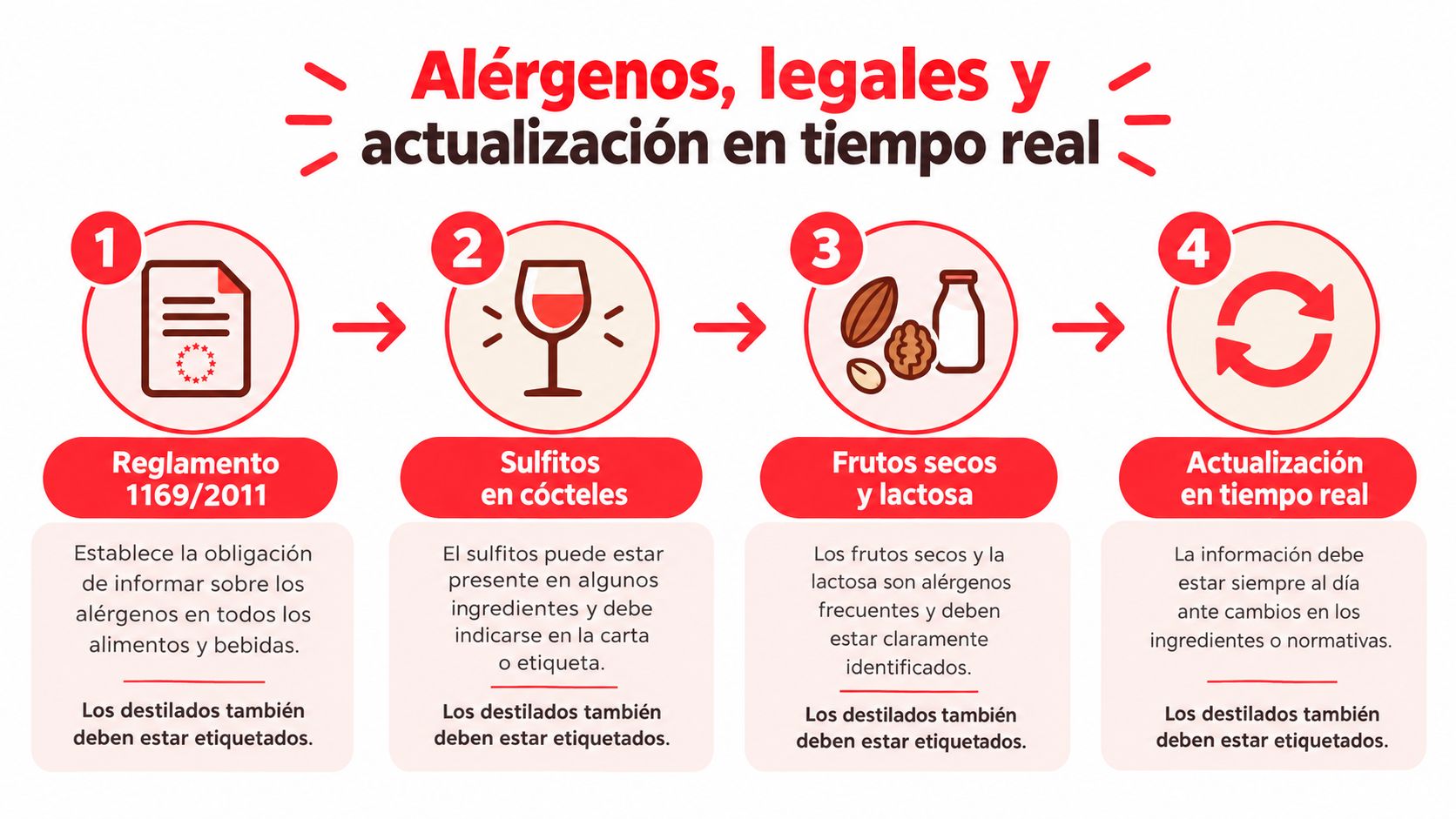 Infografía sobre normativa de alérgenos en bebidas y alimentos, resaltando el etiquetado obligatorio y actualización en tiempo real.