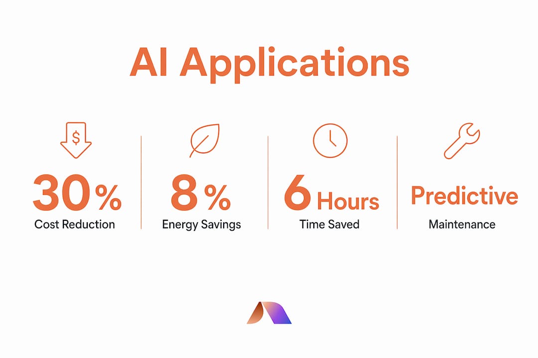 Infographic displaying key AI applications in facility management