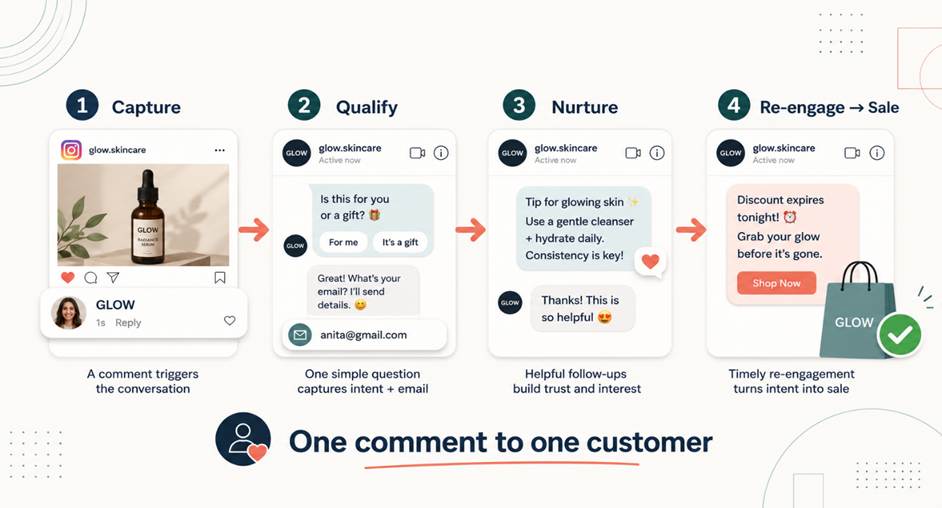Example Instagram DM funnel flow showing a comment turning into a qualified lead, nurtured, then re-engaged into a buyer in 2026