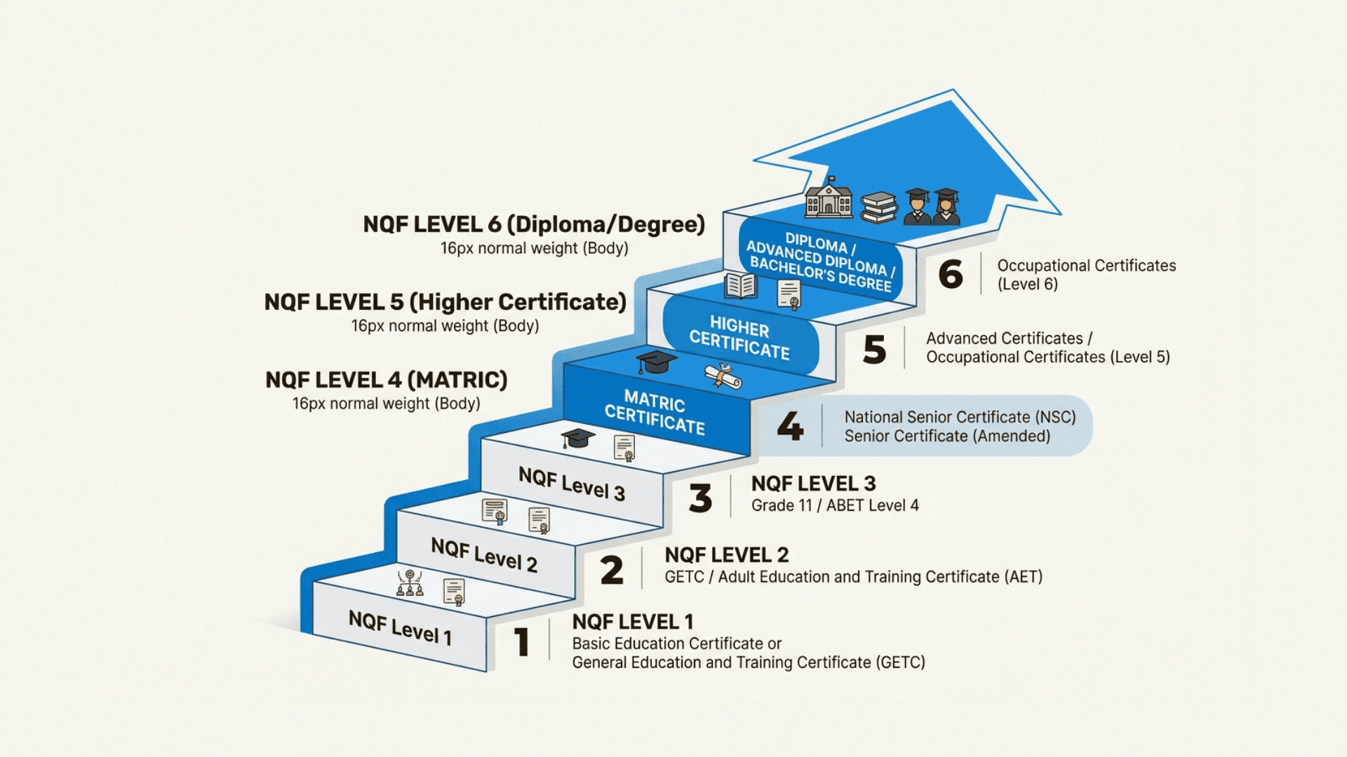 Understand how NQF levels standardize South African qualifications, providing a clear progression path for learnership participants