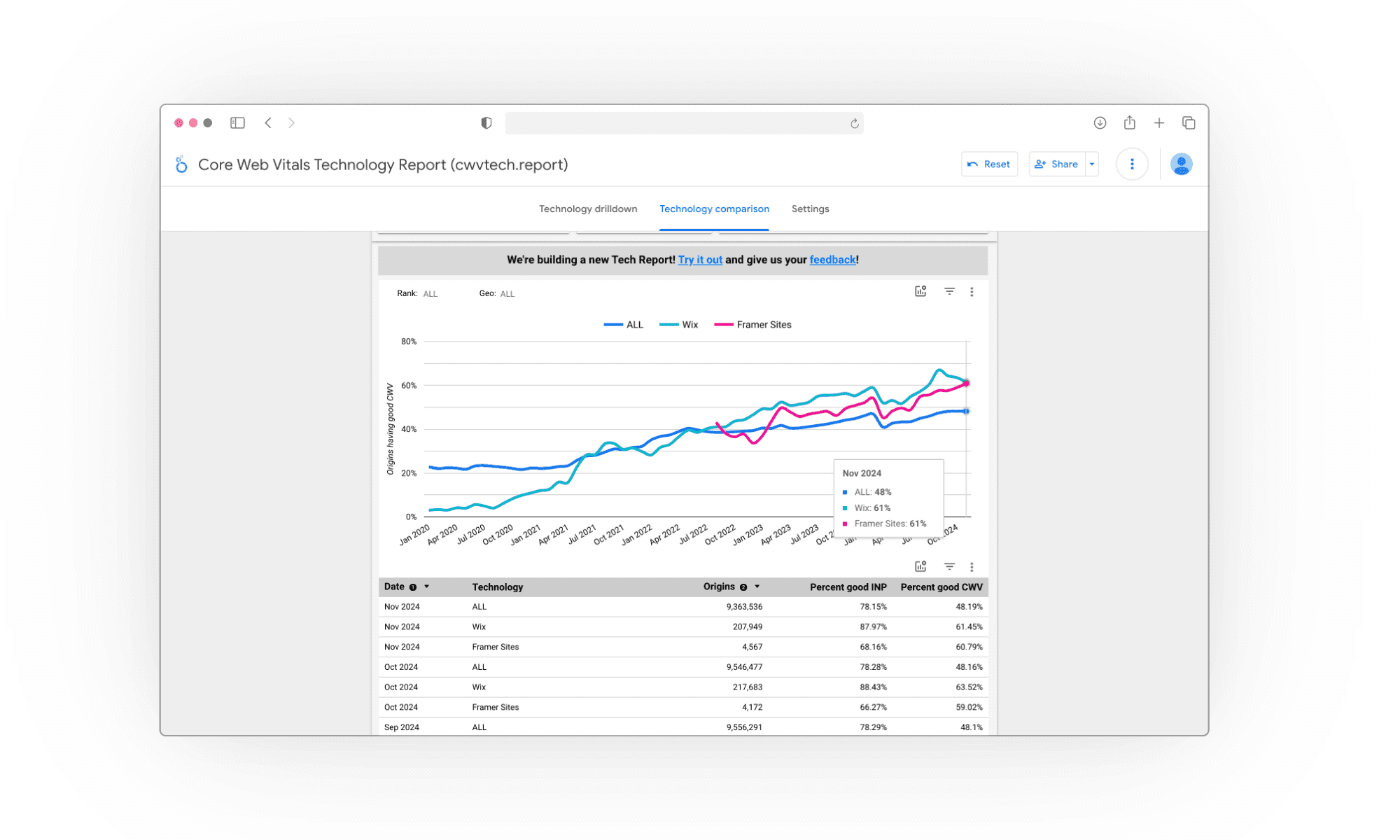 HTTP Archieve Core Web Vitals report comparing Framer and Wix as of November 2024