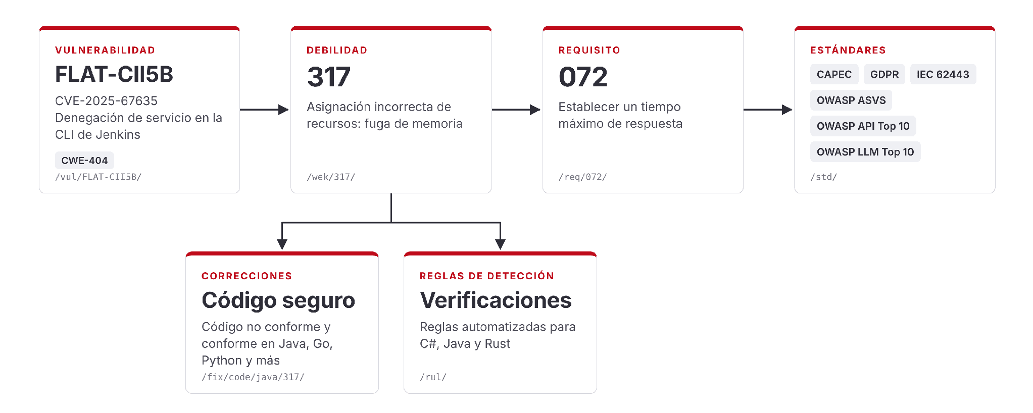 Cadena desde un CVE hasta su debilidad, requisito, correcciones y estándaresCadena desde un CVE hasta su debilidad, requisito, correcciones y estándares.