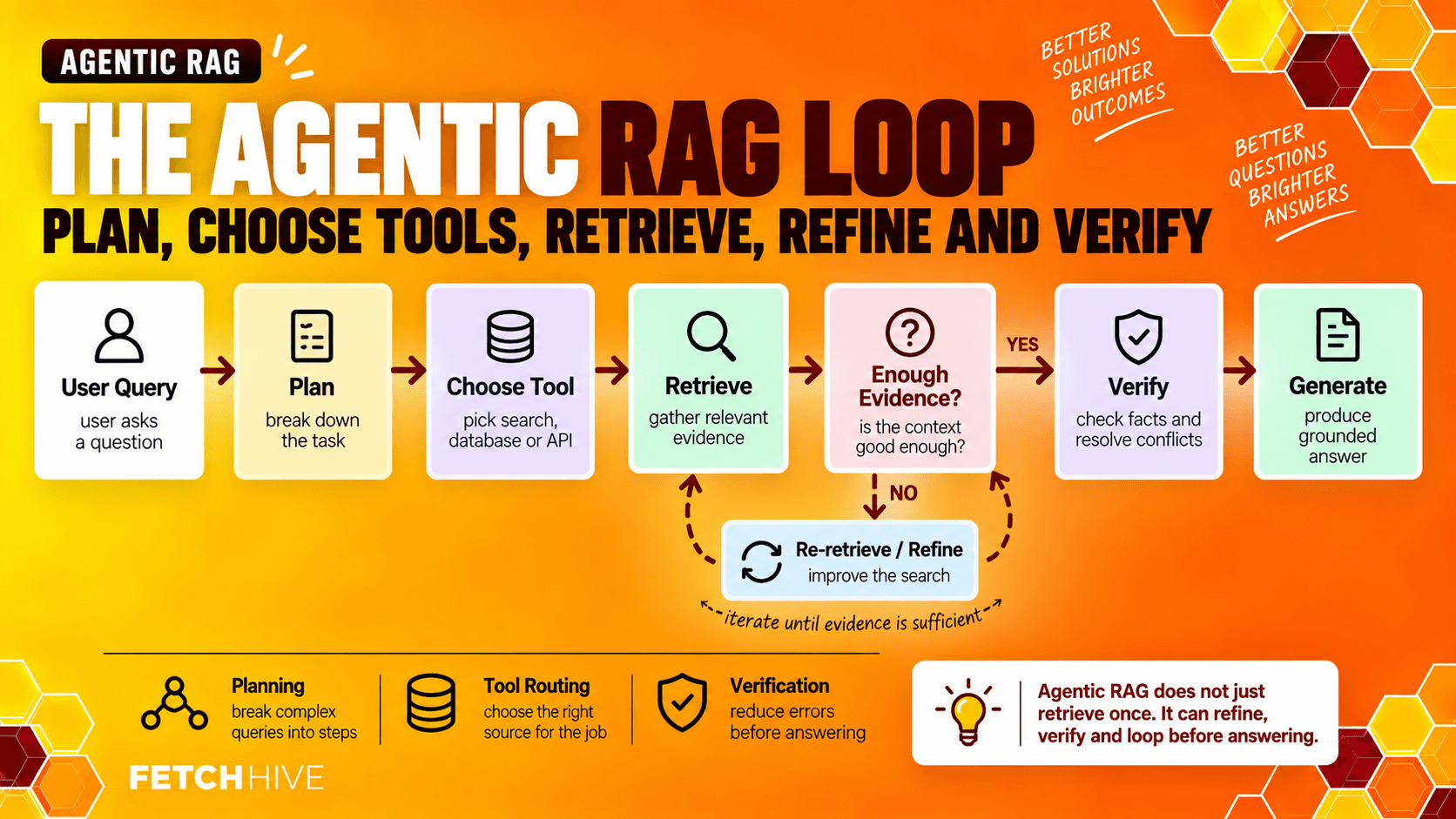 The Agentic RAG Loop
