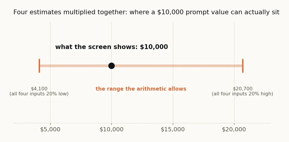 Fig 1. Where a $10,000 prompt value can actually sit