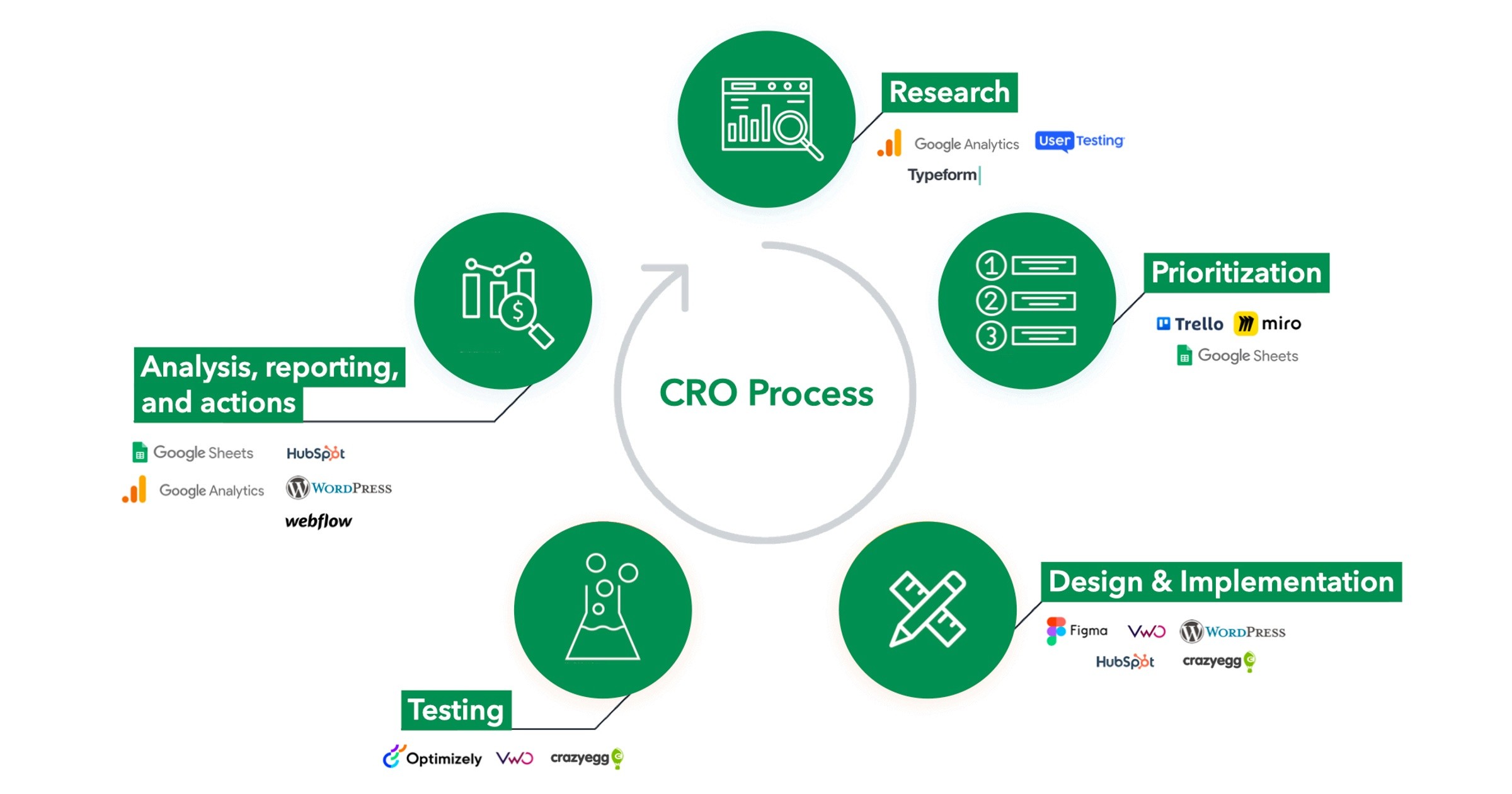 An illustration of the CRO process with five phases