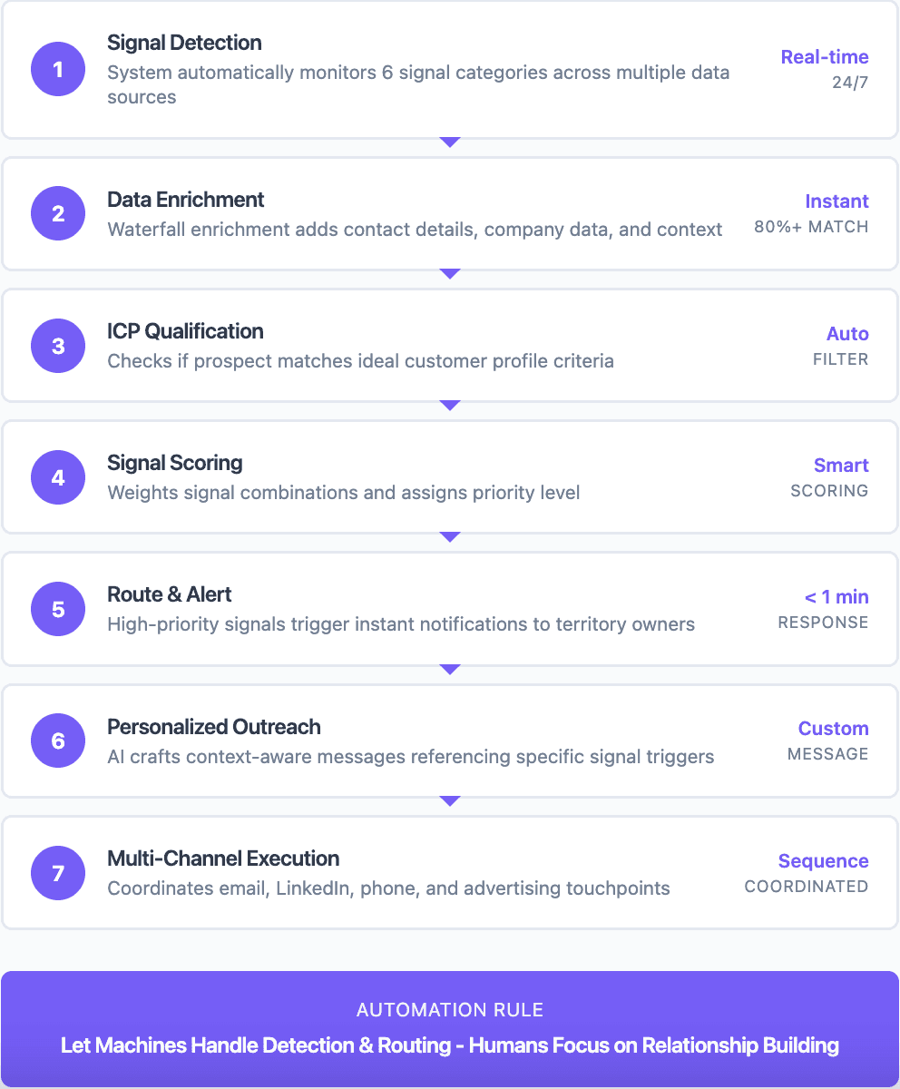 Execution on signals
