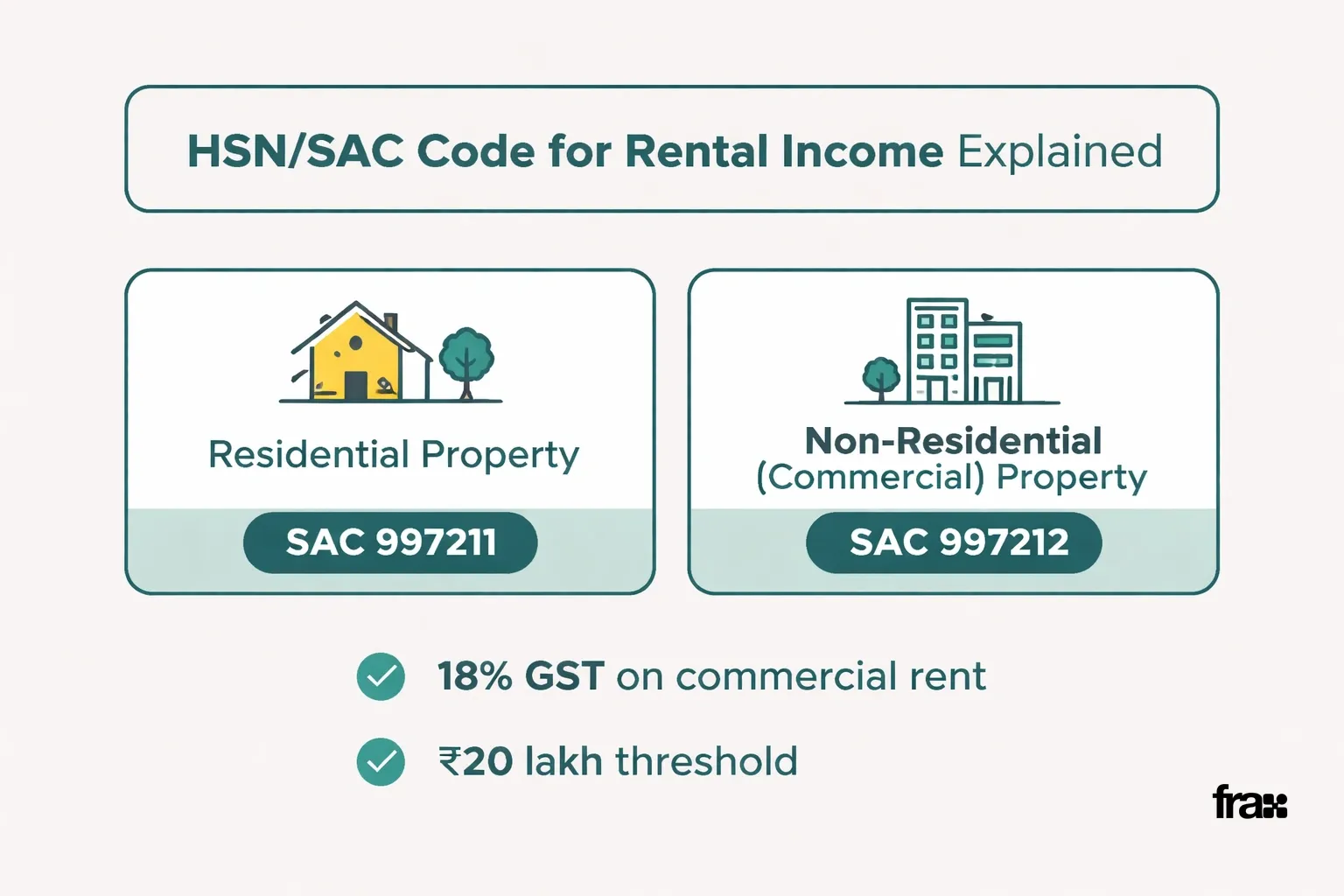 Minimalist infographic with cards explaining SAC codes for residential and commercial rental income, GST rates, and key thresholds in India.